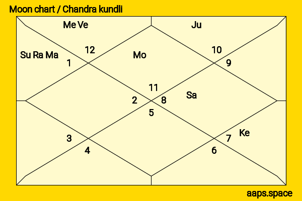 Aindrita Ray chandra kundli or moon chart