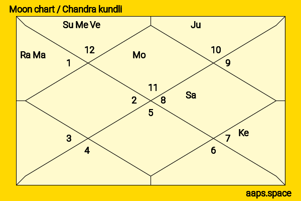 Clayton Chitty chandra kundli or moon chart