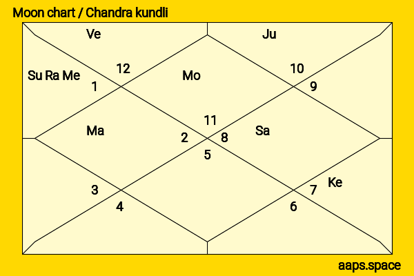 Iwan Rheon chandra kundli or moon chart