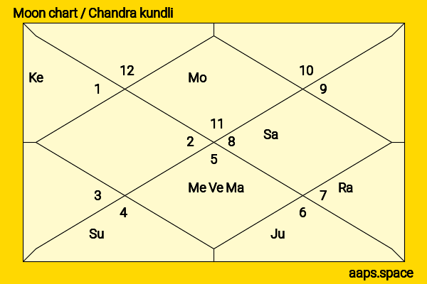 Amanda Redman chandra kundli or moon chart