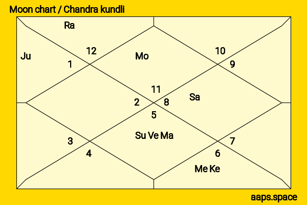 Yuika Motokariya chandra kundli or moon chart