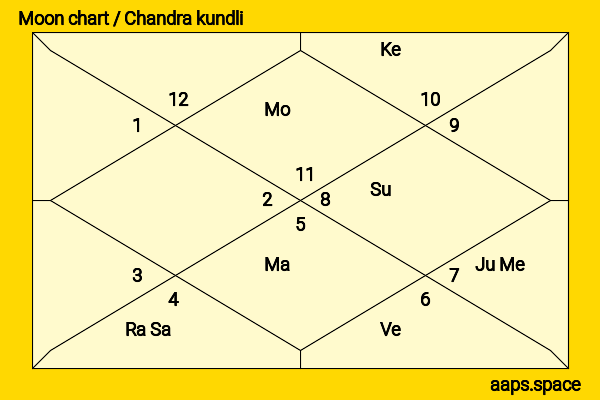 Boris Karloff chandra kundli or moon chart