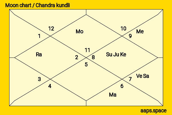 Patrick Flueger chandra kundli or moon chart
