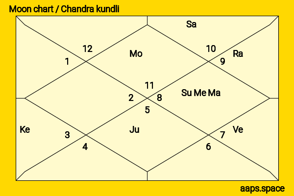 Abhinaya (Tamil Actress) chandra kundli or moon chart