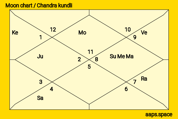 Chadwick Boseman chandra kundli or moon chart