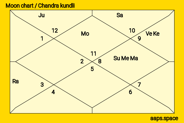 Kevin Chamberlin chandra kundli or moon chart