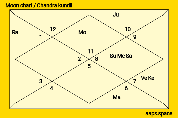 William Chan chandra kundli or moon chart