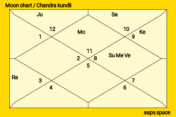 Cal MacAninch chandra kundli or moon chart
