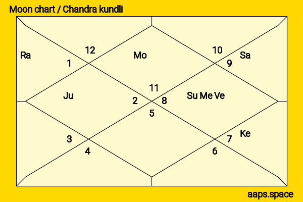 Bob Hawke chandra kundli or moon chart