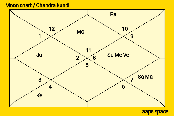Bess Armstrong chandra kundli or moon chart