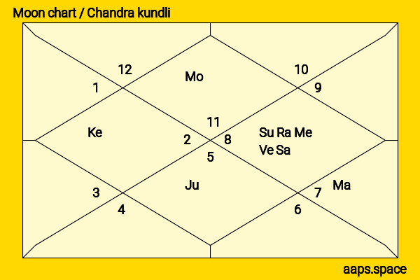 Peter Douglas chandra kundli or moon chart