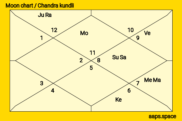 Karen Gillan chandra kundli or moon chart