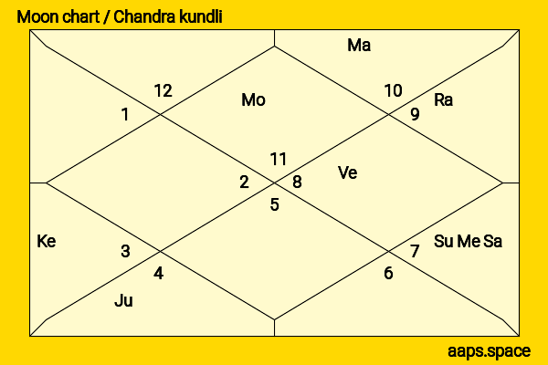 Kamal Haasan chandra kundli or moon chart