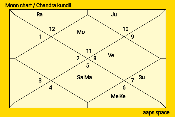 Pramod Mahajan chandra kundli or moon chart