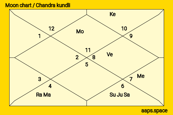 Beth Rowley chandra kundli or moon chart