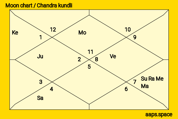 Chad Lindberg chandra kundli or moon chart
