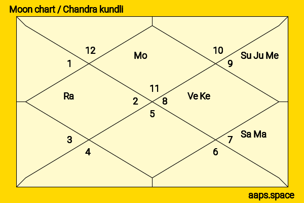 Koena Mitra chandra kundli or moon chart