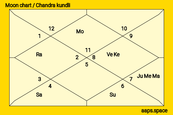 Dennis Kucinich chandra kundli or moon chart