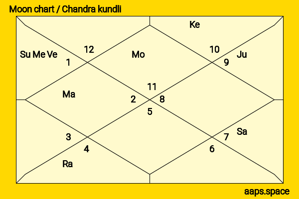Bob Kaufman chandra kundli or moon chart