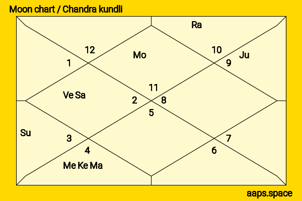 Claire Forlani chandra kundli or moon chart