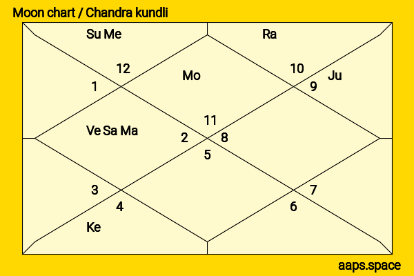 Frank Lammers chandra kundli or moon chart