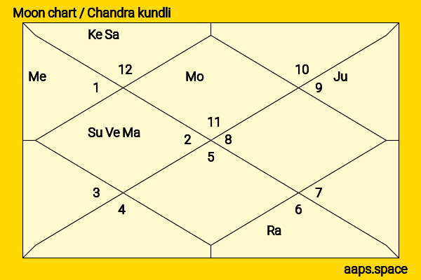 Vidhi Pandya chandra kundli or moon chart