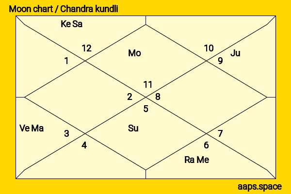 Kim Sejeong  chandra kundli or moon chart