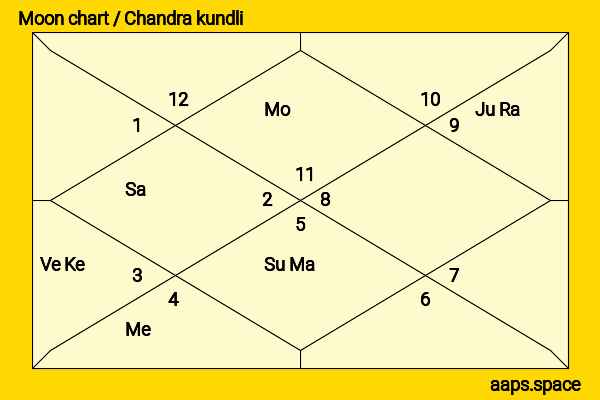 Francesca Kao chandra kundli or moon chart
