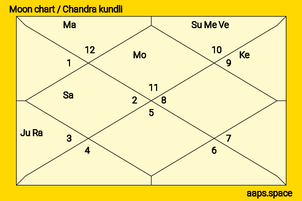 Yuto Nasu chandra kundli or moon chart