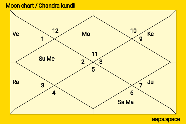 Aviv Alush chandra kundli or moon chart