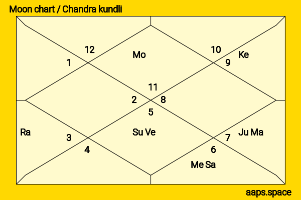 Lisa McGrillis chandra kundli or moon chart