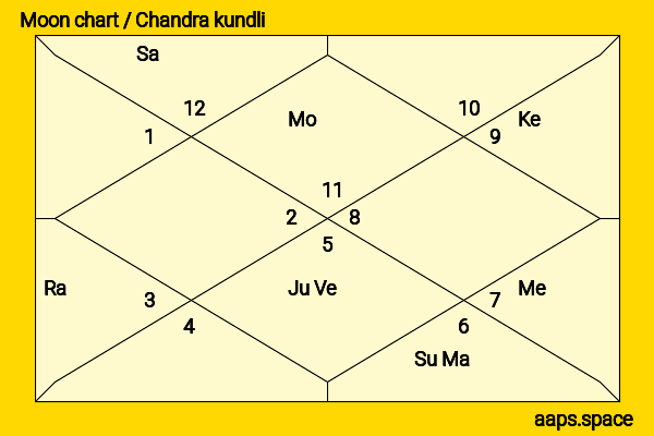 Carole Lombard chandra kundli or moon chart