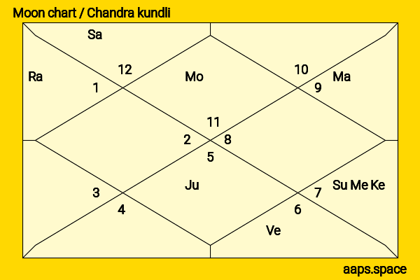 Vivian Chow chandra kundli or moon chart
