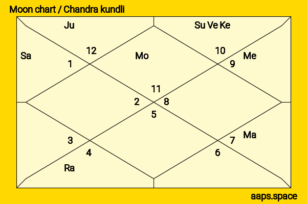 Fuju Kamio chandra kundli or moon chart