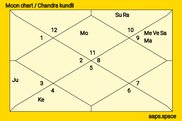 Mitchell Starc chandra kundli or moon chart