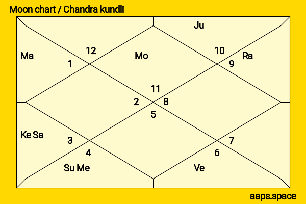 Lubna Azabal chandra kundli or moon chart