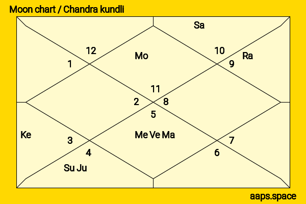 Heinrich Klaasen chandra kundli or moon chart