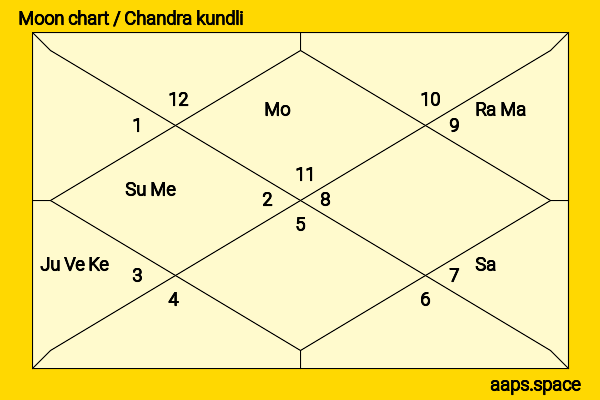 Murali (Malayalam Actor) chandra kundli or moon chart