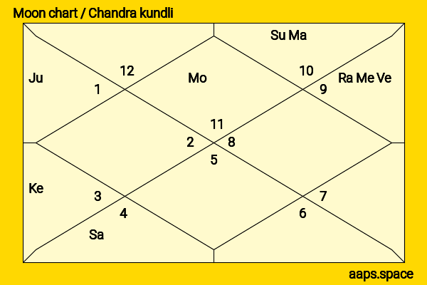 Ernest Borgnine chandra kundli or moon chart