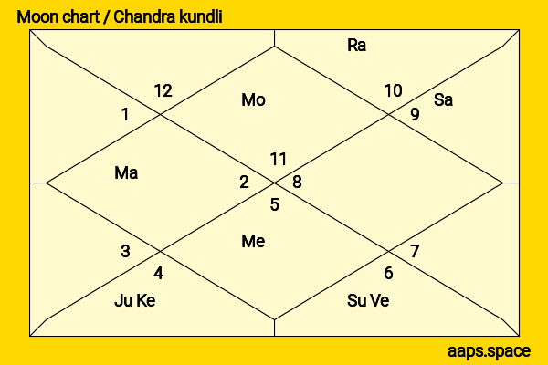 Divine  chandra kundli or moon chart