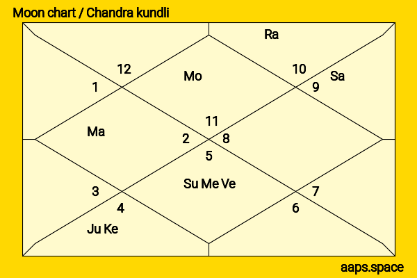 Chen Jin chandra kundli or moon chart