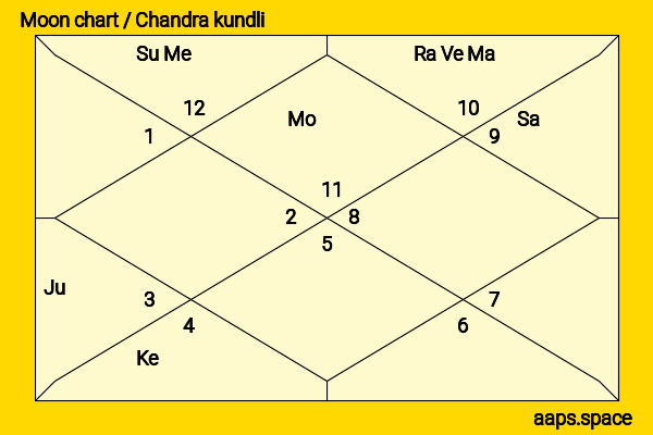Kiowa Gordon chandra kundli or moon chart