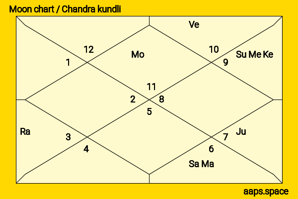 Aishwarya Rajinikanth Dhanush chandra kundli or moon chart