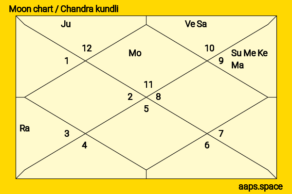 Govinda Ahuja chandra kundli or moon chart