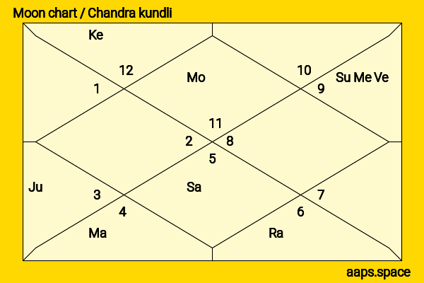 Ashmit Patel chandra kundli or moon chart