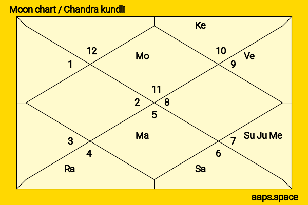 Murathan Muslu chandra kundli or moon chart