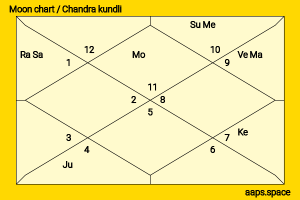 Benjamin Franklin chandra kundli or moon chart