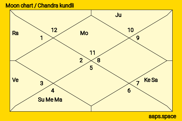Jamyang Tsering Namgyal chandra kundli or moon chart