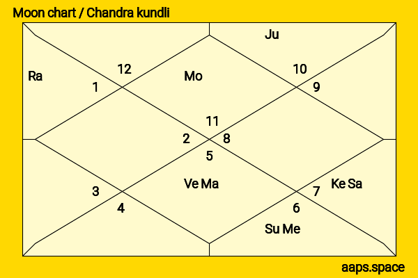 Talulah Riley chandra kundli or moon chart