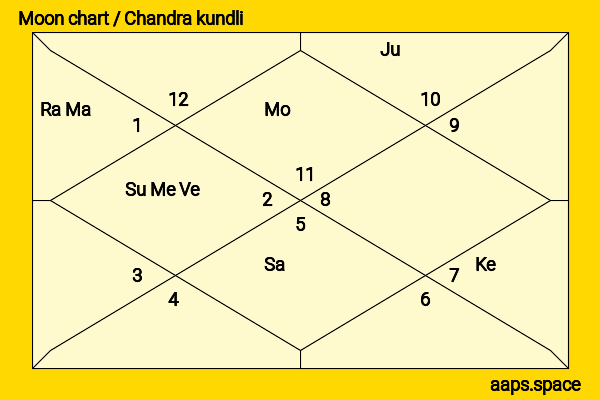 Ashraf Ghani chandra kundli or moon chart